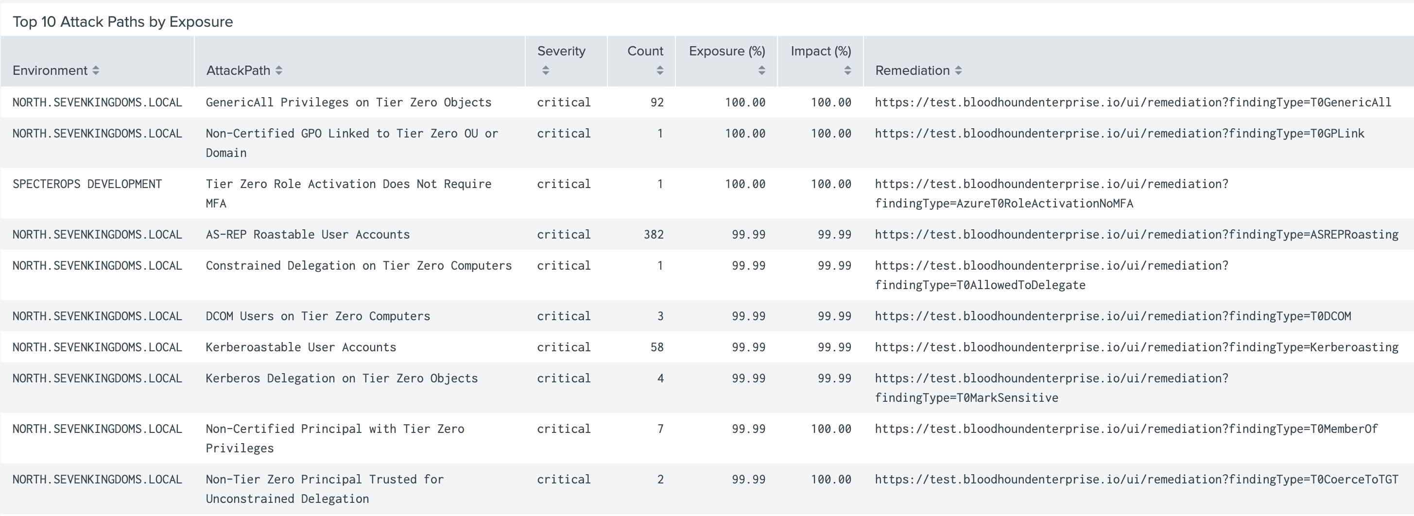 A view of the Attack Paths Top 10 Attack Paths by Exposure panel in the BloodHound Enterprise Splunk app