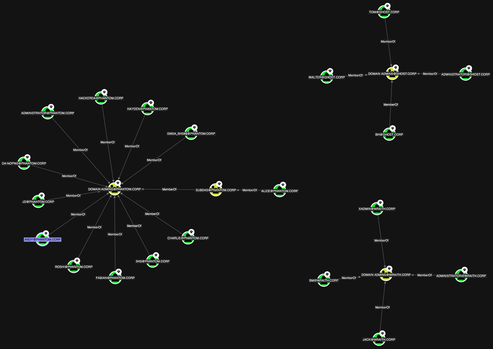 A view showing the Standard graph layout option on the Explore page