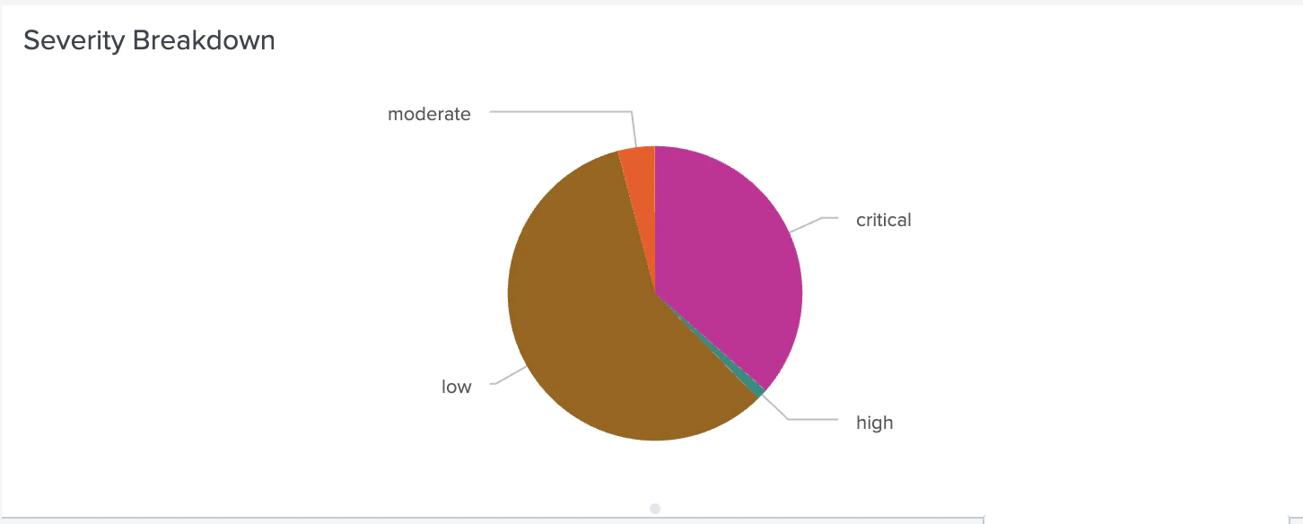 A view of the Attack Paths Severity Breakdown panel in the BloodHound Enterprise Splunk app