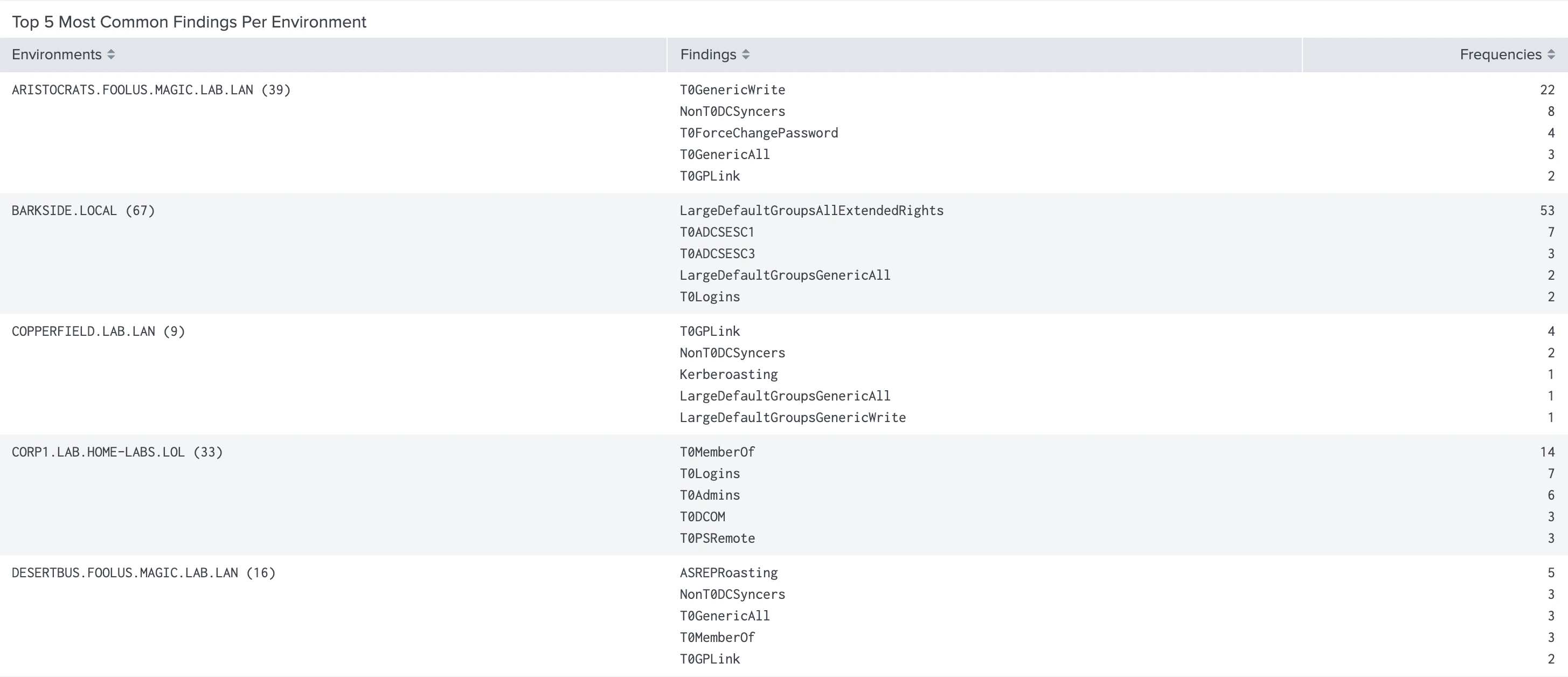 A view of the Attack Paths Top 5 Most Common Findings Per Environment panel in the BloodHound Enterprise Splunk app