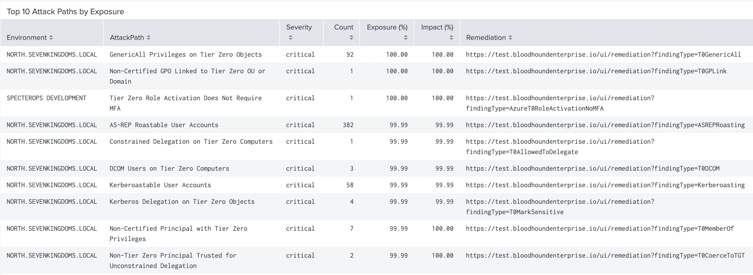 A view of the Attack Paths Top 10 Attack Paths by Exposure panel in the BloodHound Enterprise Splunk app