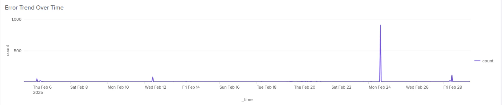 A view of the Error Trend Over Time panel in the BloodHound Enterprise Splunk app