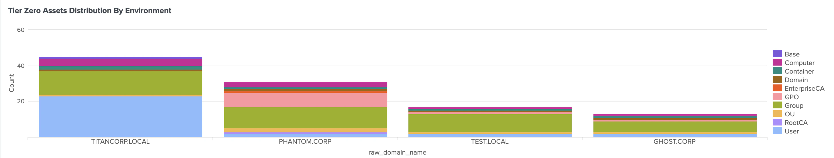 A view of the Tier Zero Assets Distribution By Environment panel in the BloodHound Enterprise Splunk app