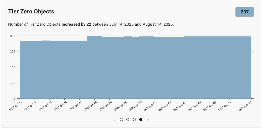 A view of the Tier Zero Objects graph on the Posture page