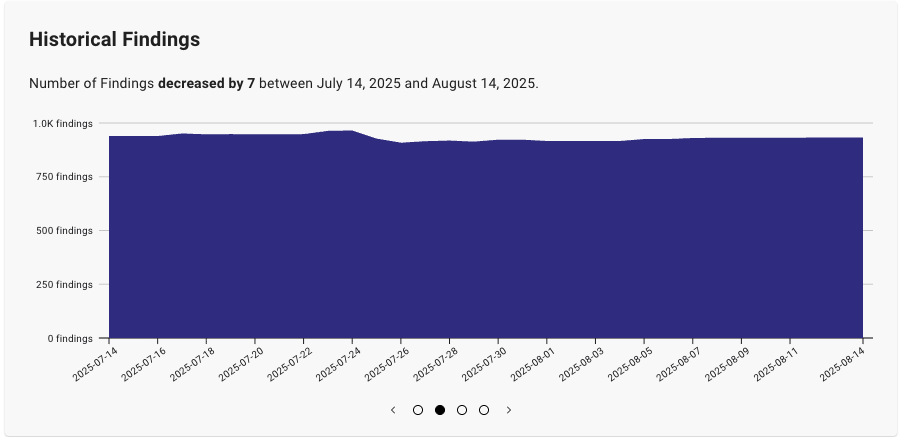 A view of the Historical Findings graph on the Posture page