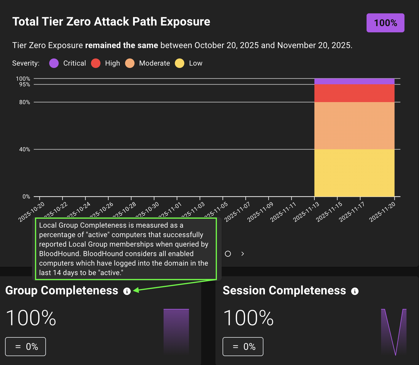 A view of the Local Group Completeness graph on the Posture page