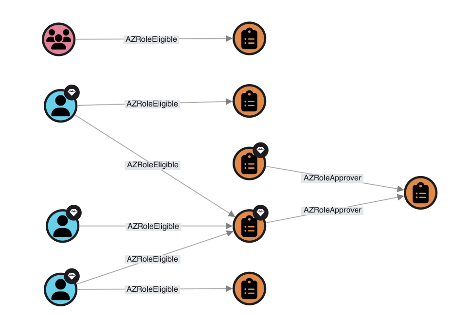 PIM Roles and Role Eligibility v7.6.0