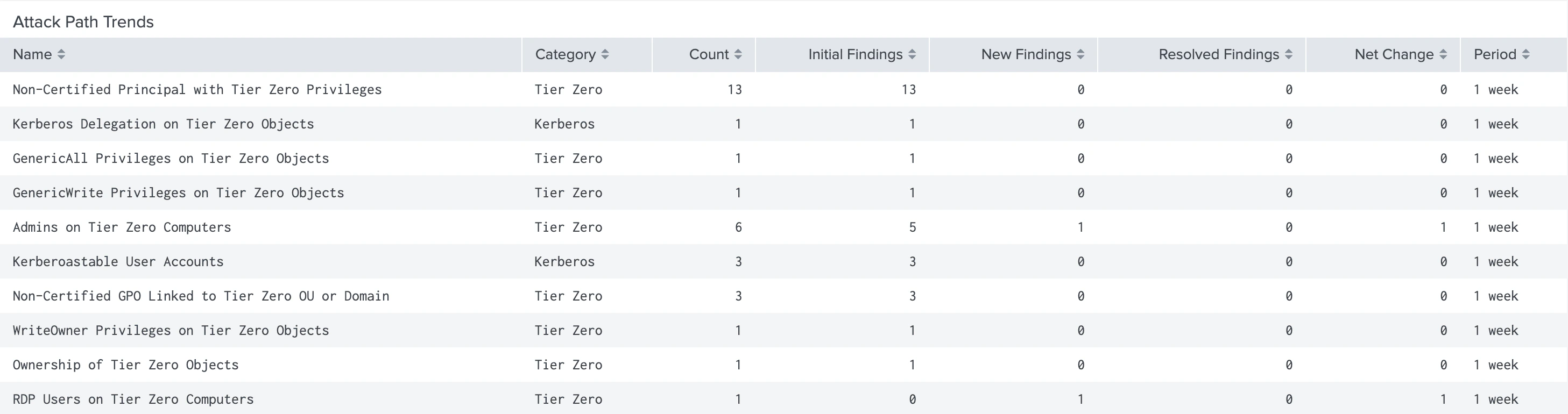 A view of the Attack Paths Finding Trends panel in the BloodHound Enterprise Splunk app