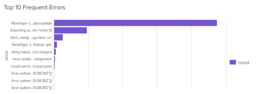 A view of the Top 10 Frequent Errors panel in the BloodHound Enterprise Splunk app