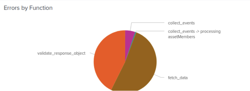 A view of the Errors by Function panel in the BloodHound Enterprise Splunk app