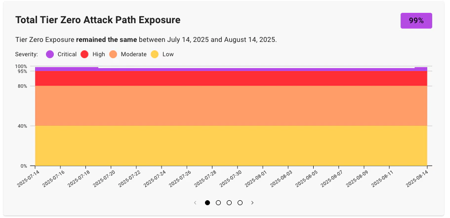 A view of the Total Tier Zero Attack Path Exposure graph on the Posture page