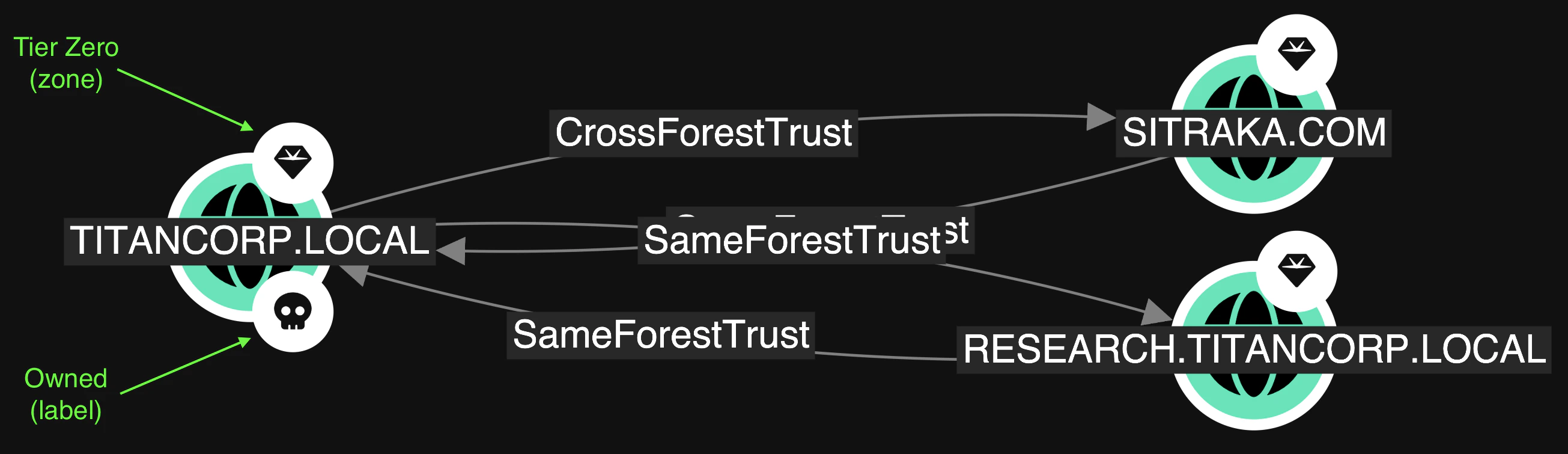 A view of the graph showing objects with default gem and skull glyphs