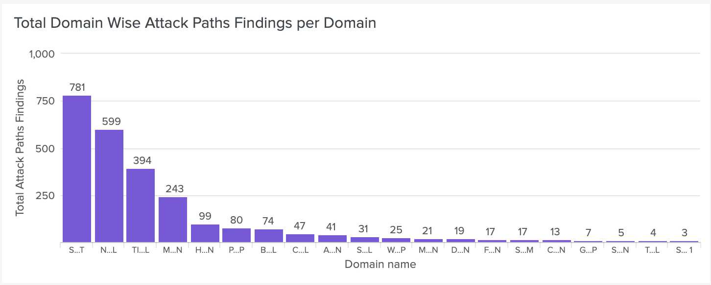 A view of the Attack Paths Total Domain Wise Attack Paths per Domain panel in the BloodHound Enterprise Splunk app