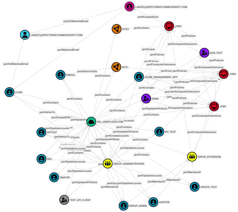 Example Jamf graph