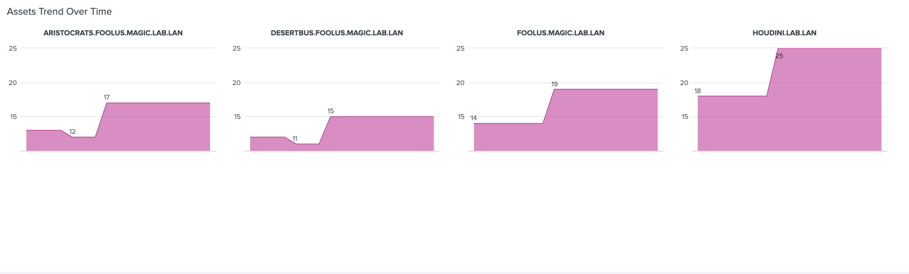 A view of the Posture History Assets panel in the BloodHound Enterprise Splunk app