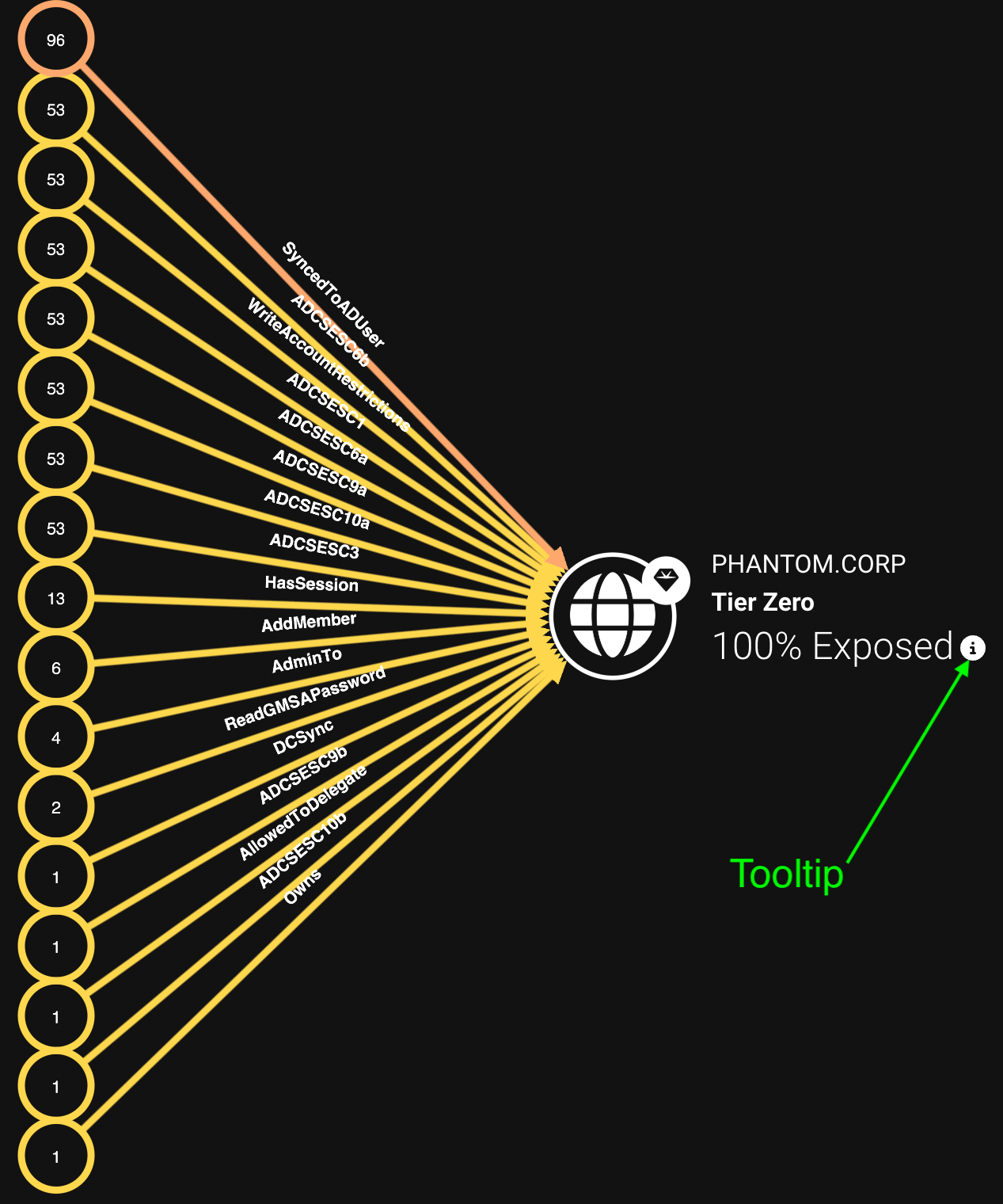 Screenshot of updated Exposed tooltip on Attack Paths page