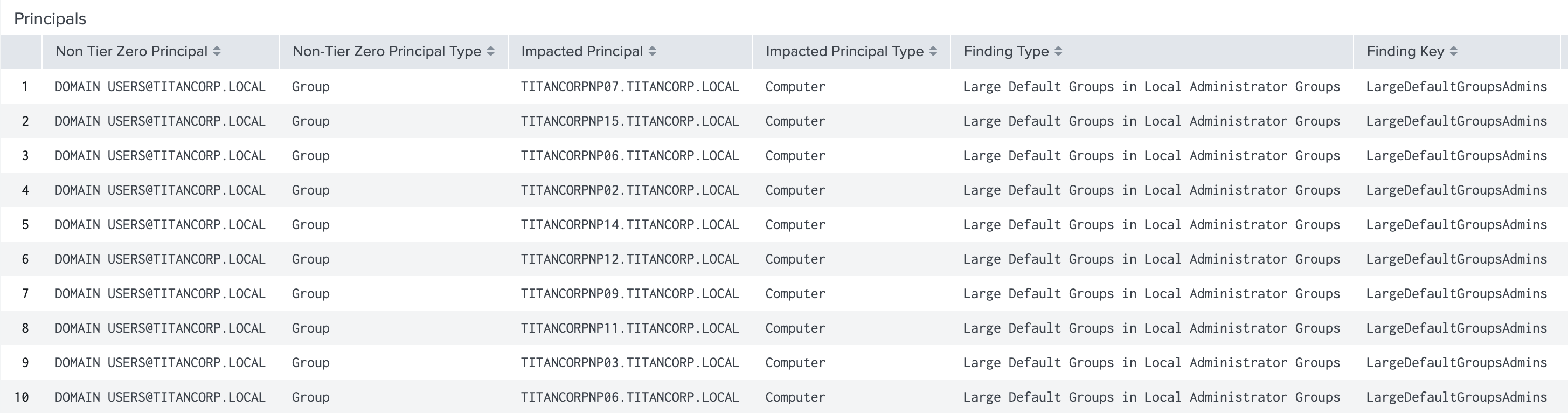 A view of the Attack Paths Details Principals panel in the BloodHound Enterprise Splunk app