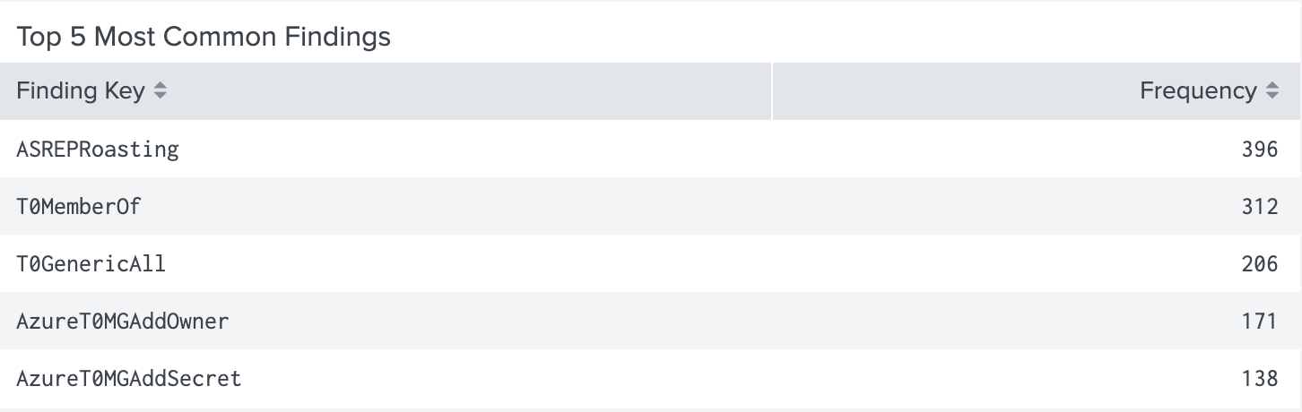 A view of the Attack Paths Top 5 Most Common Findings panel in the BloodHound Enterprise Splunk app
