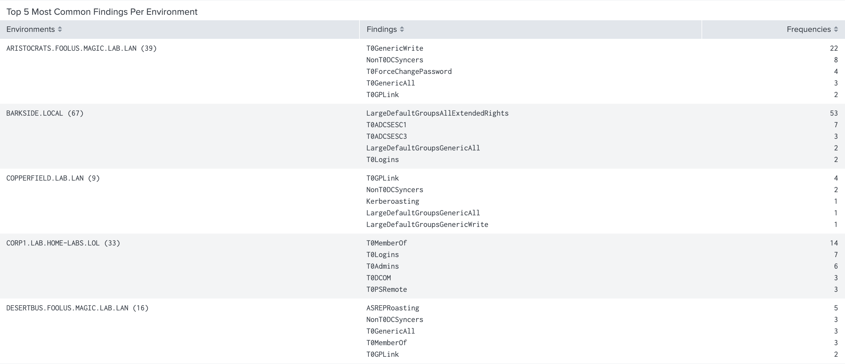 A view of the Attack Paths Top 5 Most Common Findings Per Environment panel in the BloodHound Enterprise Splunk app