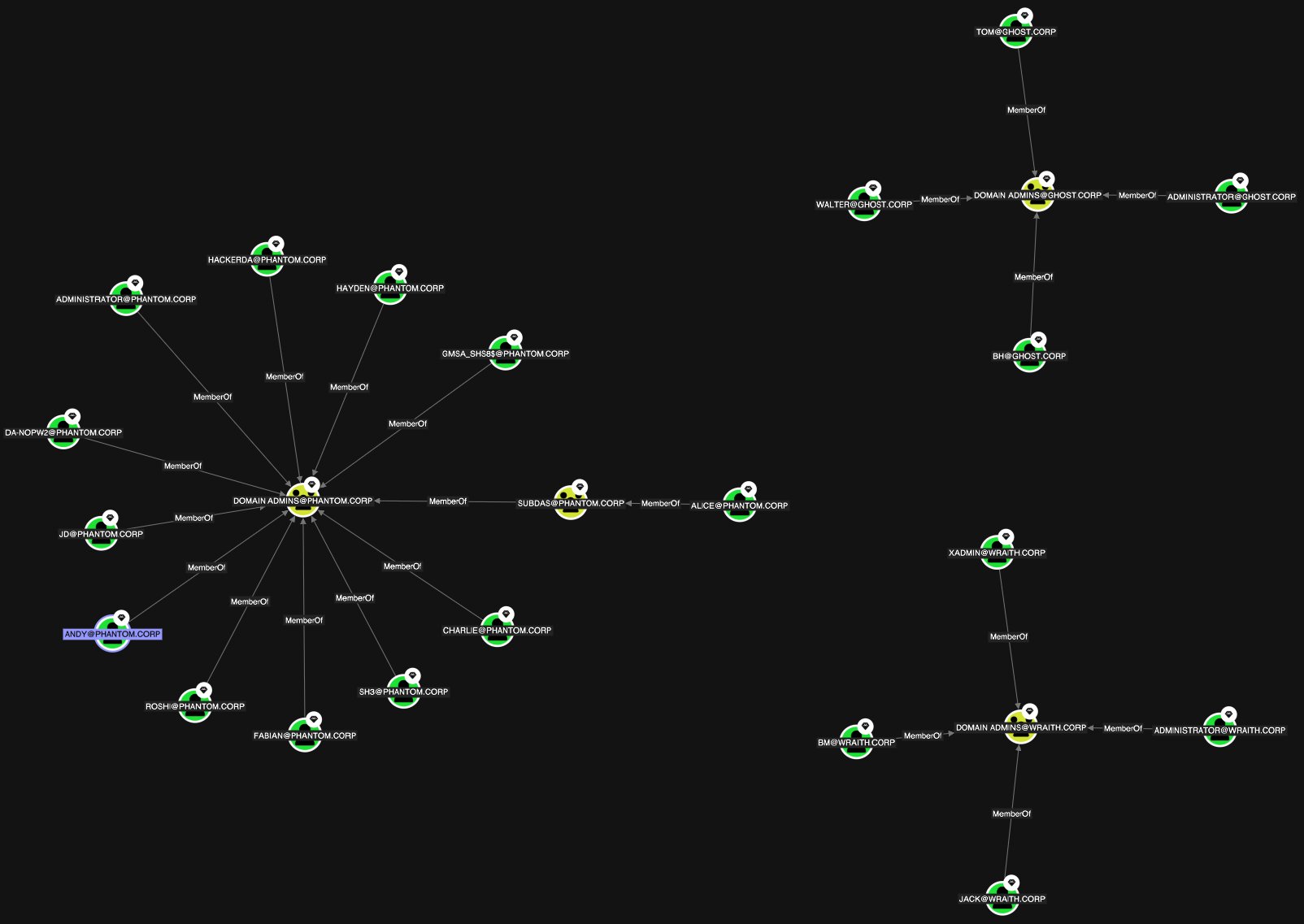 A view showing the Standard graph layout option on the Explore page