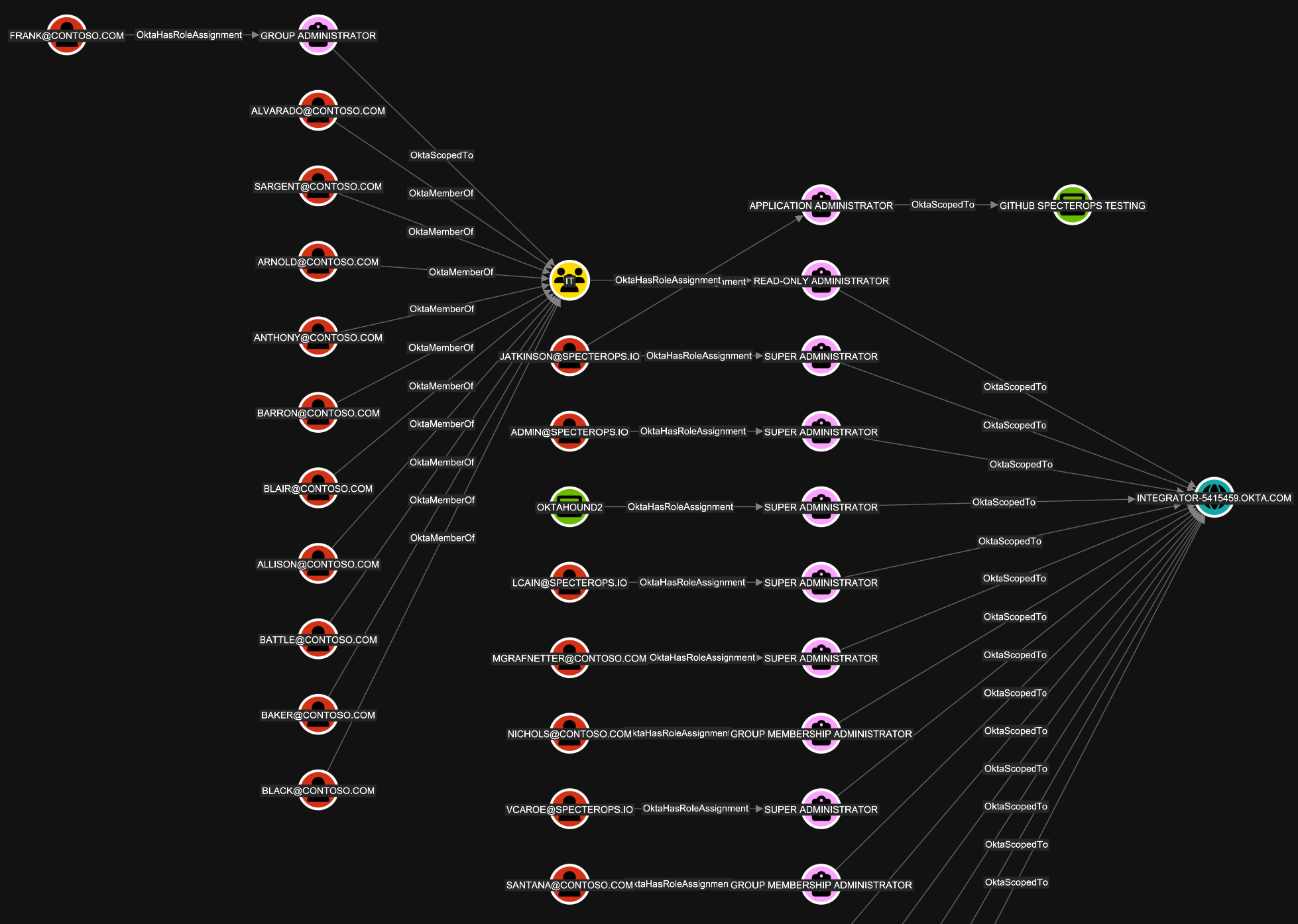 Okta role assignments displayed in BloodHound