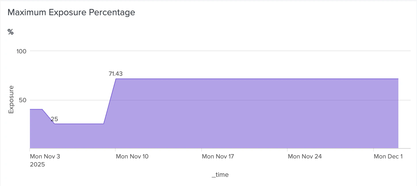 A view of the Attack Paths Details Maximum Exposure Percentage panel in the BloodHound Enterprise Splunk app