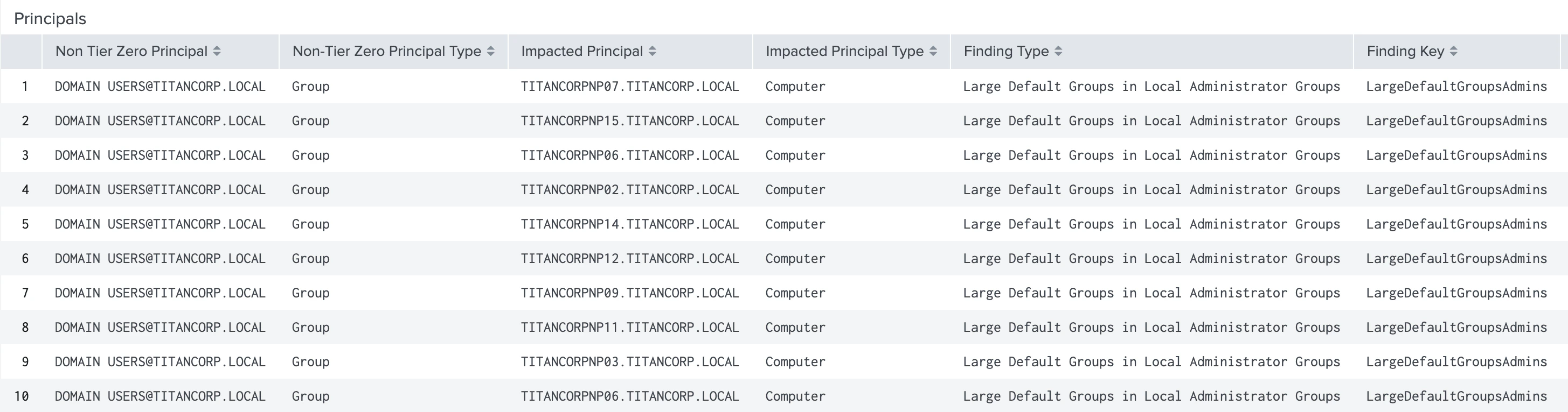 A view of the Attack Paths Details Principals panel in the BloodHound Enterprise Splunk app