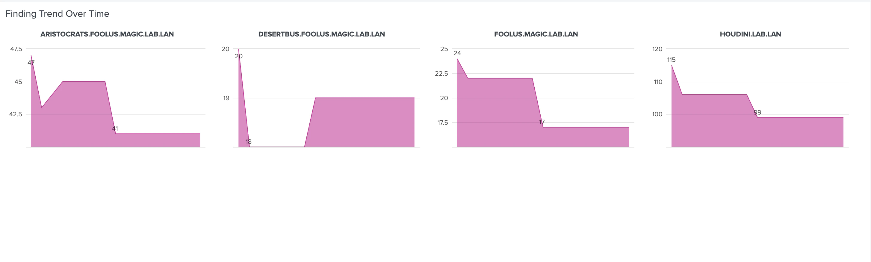 A view of the Posture History Findings panel in the BloodHound Enterprise Splunk app