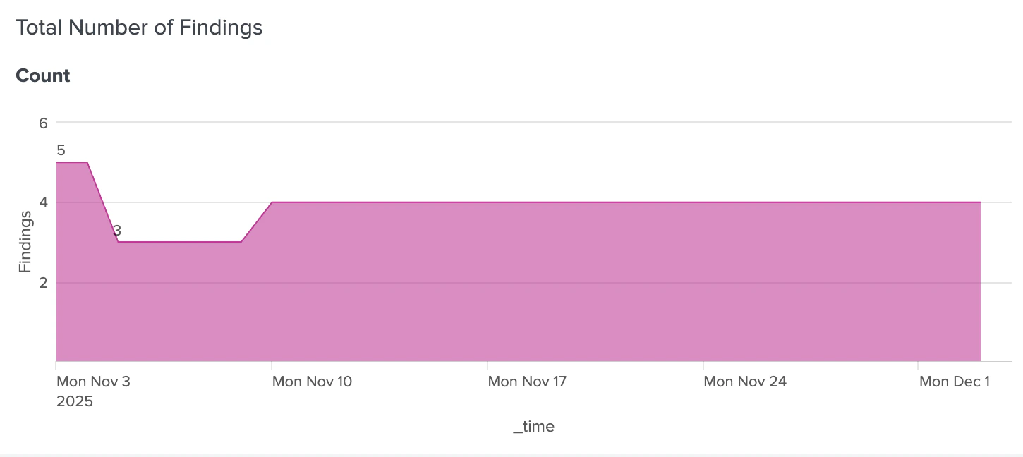 A view of the Attack Paths Details Total Number of Findings panel in the BloodHound Enterprise Splunk app