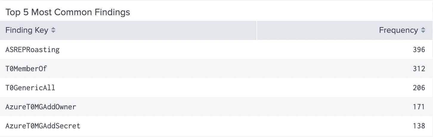A view of the Attack Paths Top 5 Most Common Findings panel in the BloodHound Enterprise Splunk app