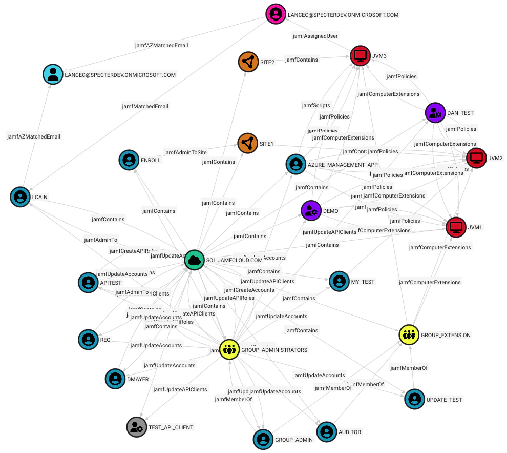Example JamfHound graph