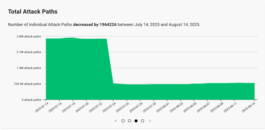 A view of the Total Attack Paths graph on the Posture page