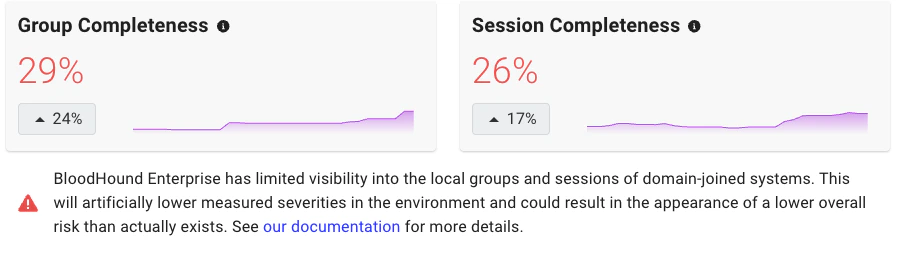 A view of the Group Completeness and Session Completeness graphs on the Posture page