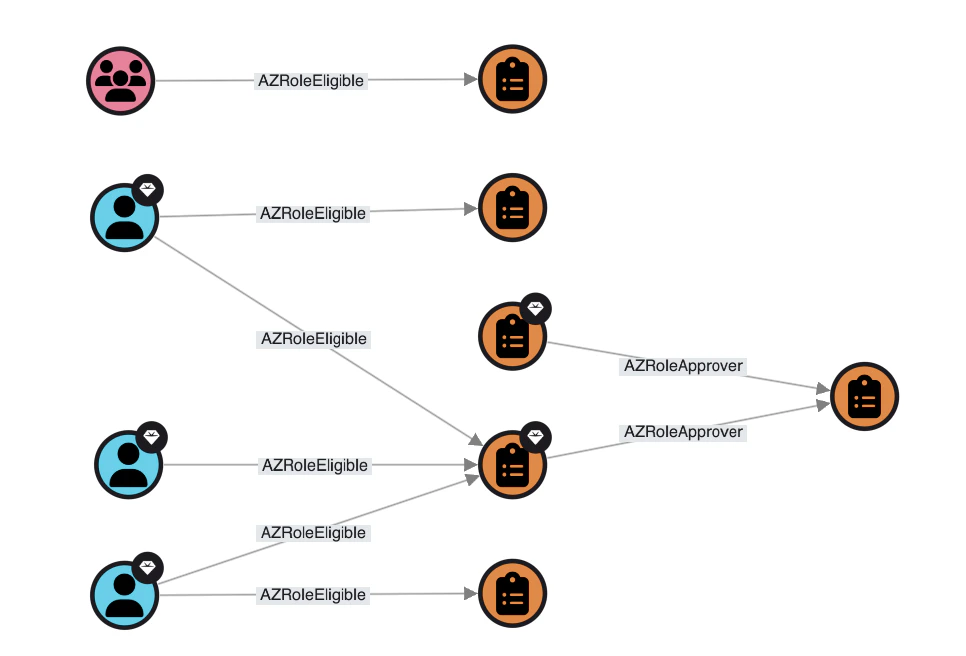 PIM Roles and Role Eligibility v7.6.0
