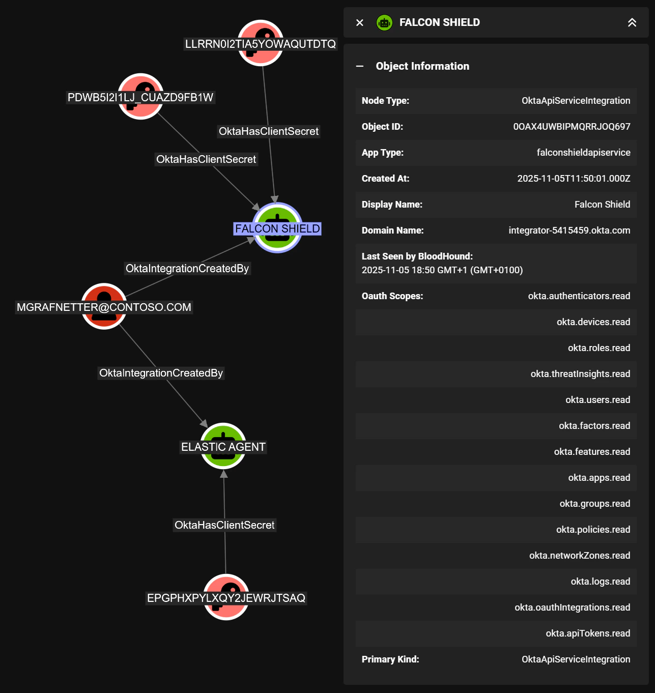 Okta API service integration scopes in BloodHound