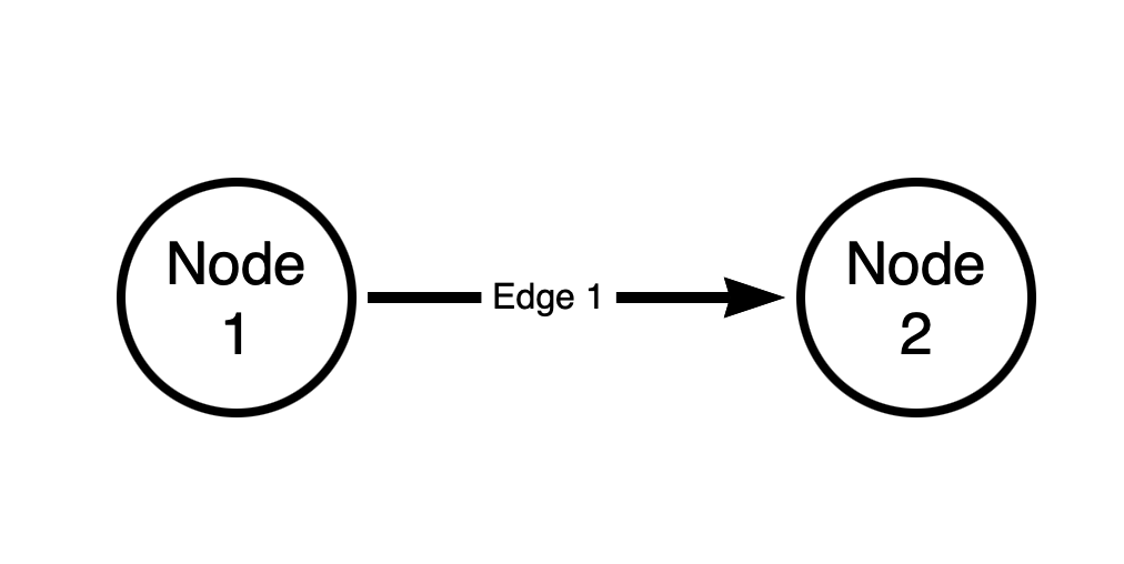 Node1 -- Edge1 --> Node2