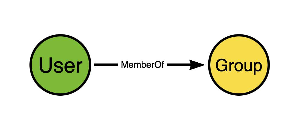 User -- MemberOf --> Group
