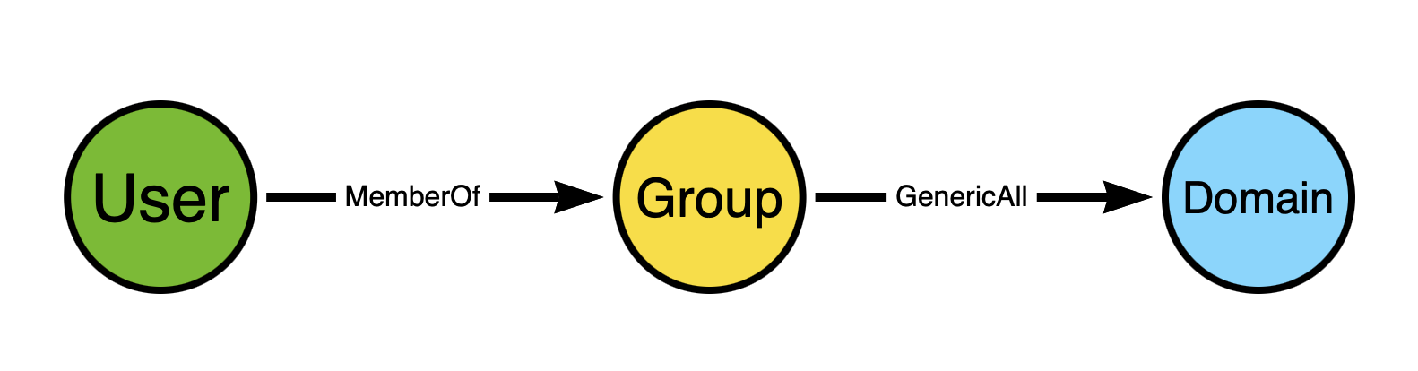 User -- MemberOf -> Group -- GenericAll --> Domain