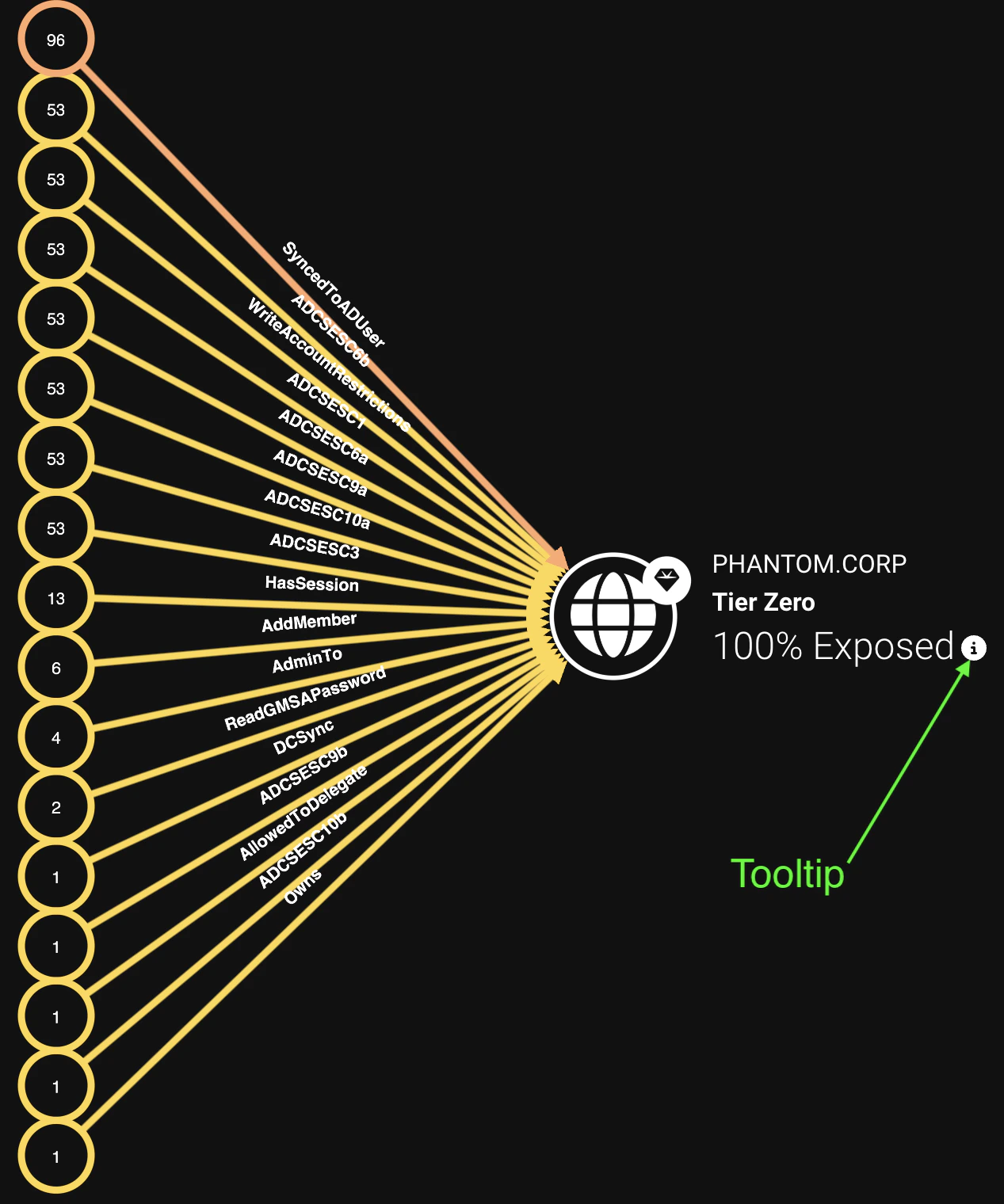 Screenshot of updated Exposed tooltip on Attack Paths page