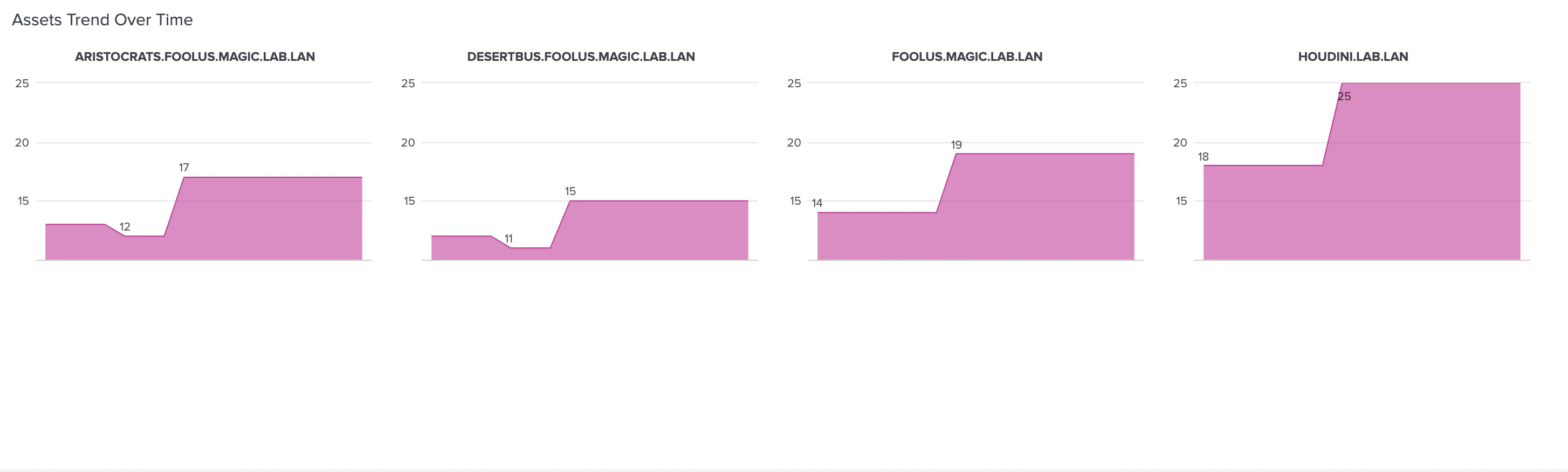 A view of the Posture History Assets panel in the BloodHound Enterprise Splunk app