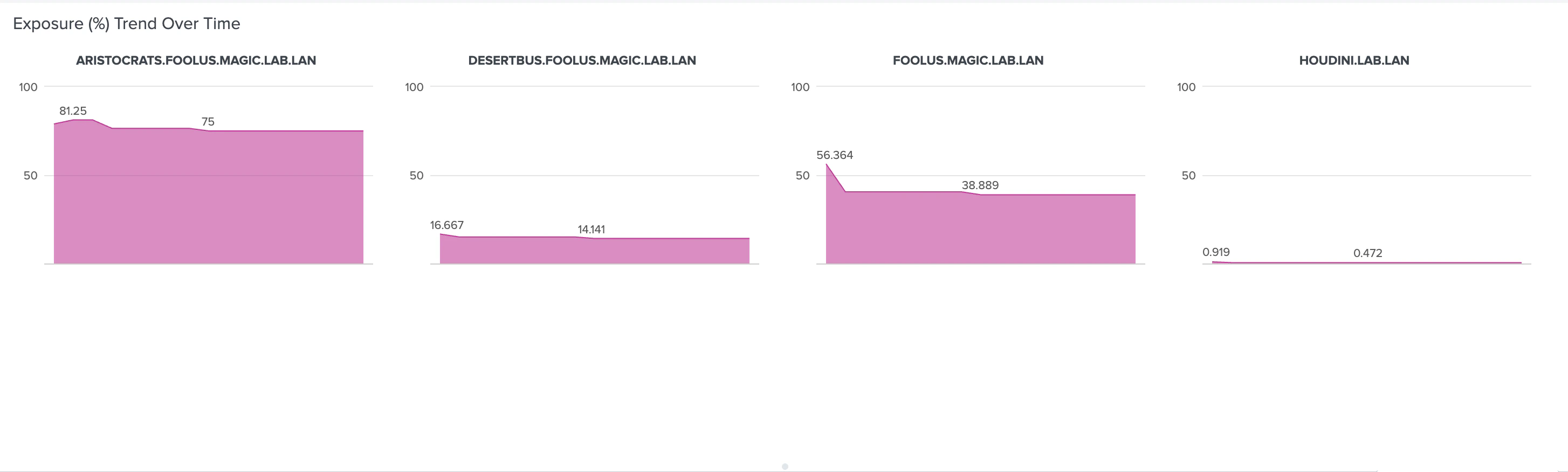 A view of the Posture History Exposure panel in the BloodHound Enterprise Splunk app