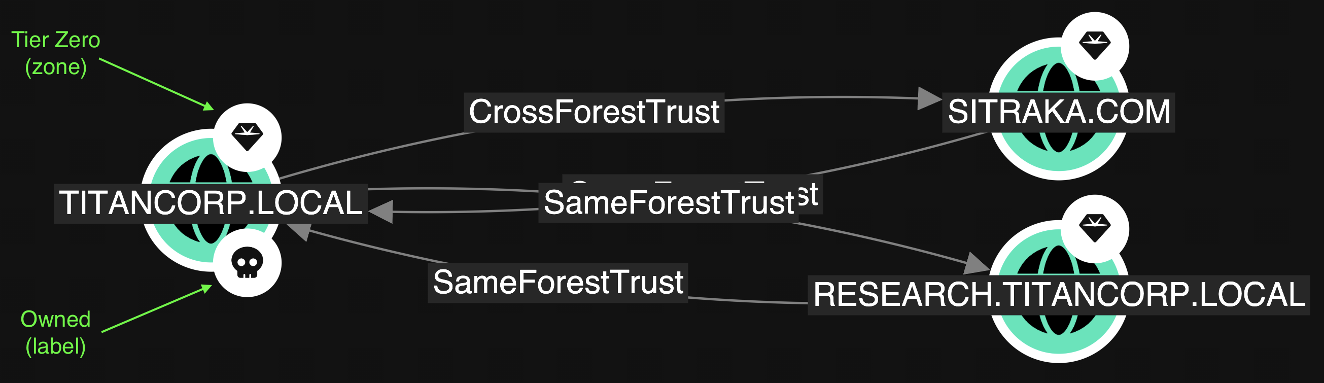 A view of the graph showing objects with default gem and skull glyphs