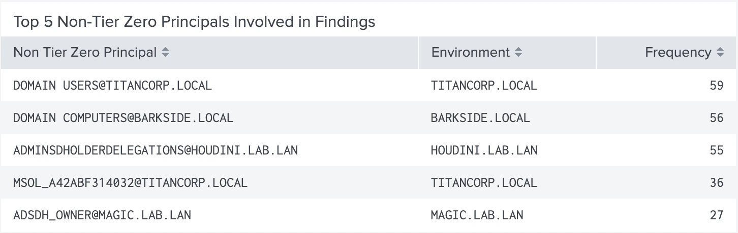 A view of the Attack Paths Top 5 Non-Tier Zero Principals Involved panel in the BloodHound Enterprise Splunk app