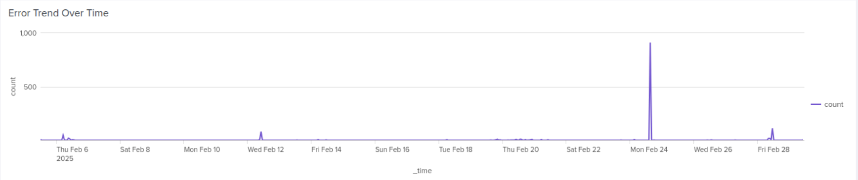 A view of the Error Trend Over Time panel in the BloodHound Enterprise Splunk app