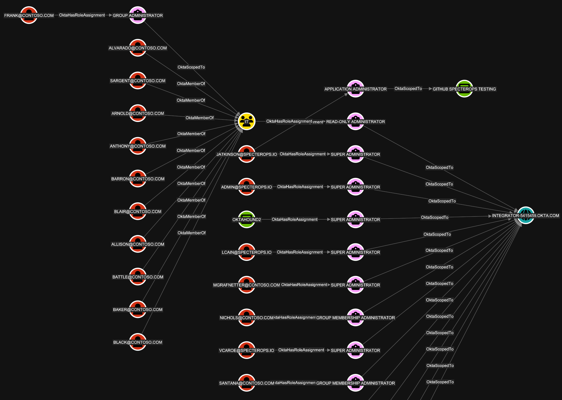 Okta role assignments displayed in BloodHound