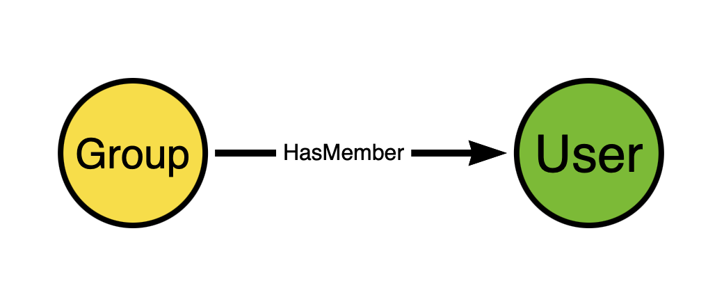 Group -- HasMember --> User