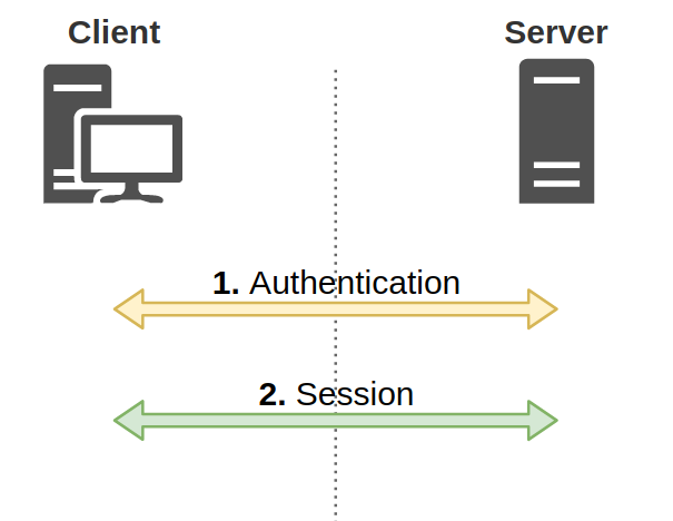 Authentication and session layers