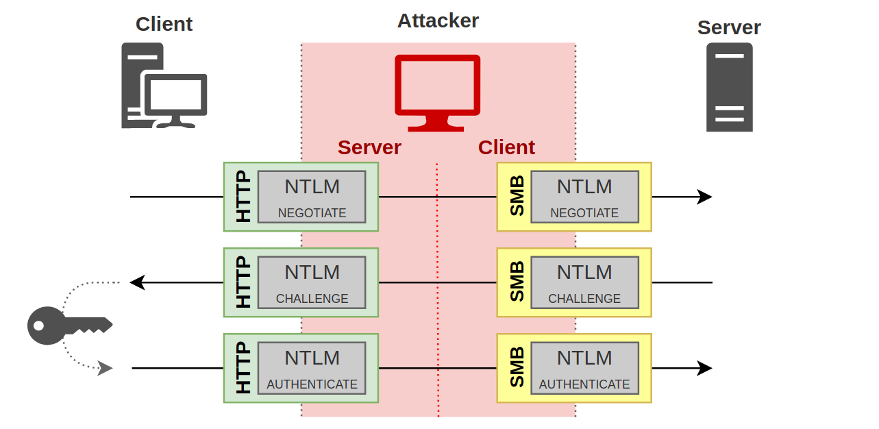 Cross-protocol Relay