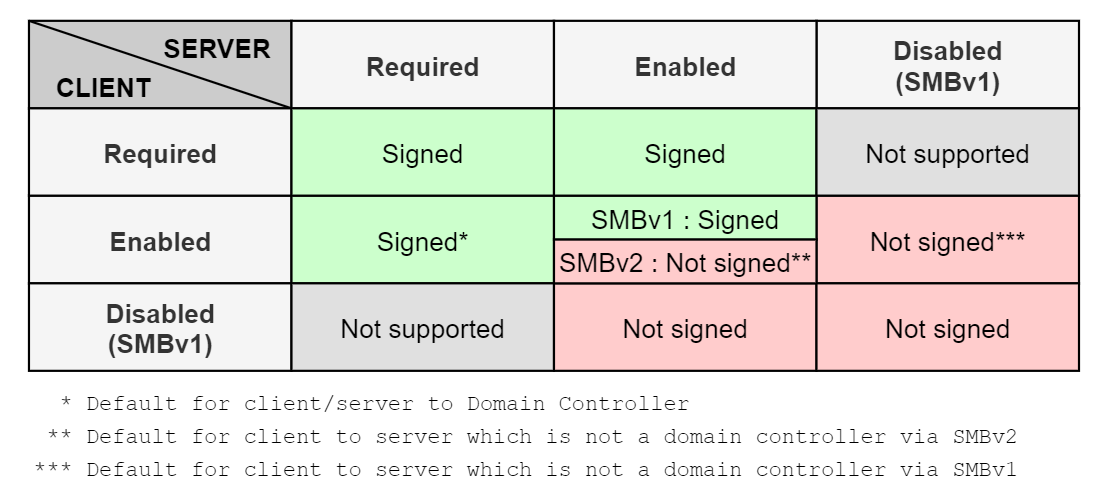 SMB signing matrix