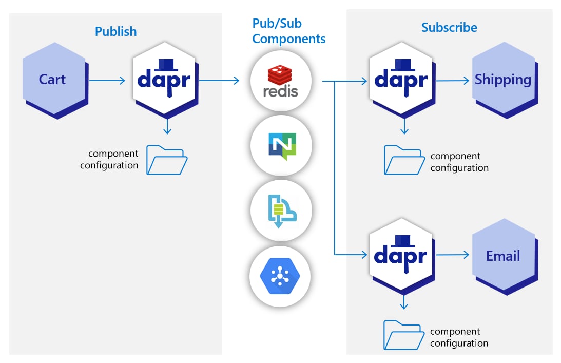 Dapr - SpecterOps Open Source